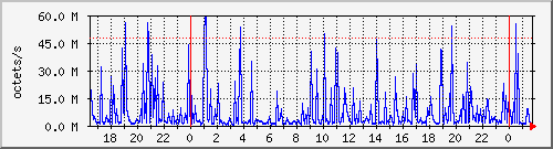 apache2_web_traffic Traffic Graph