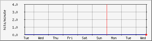 week
