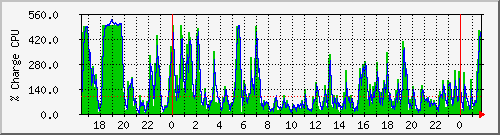 cpu Traffic Graph