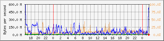 db1_bytes_mysql Traffic Graph