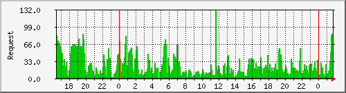 db1_mysql Traffic Graph